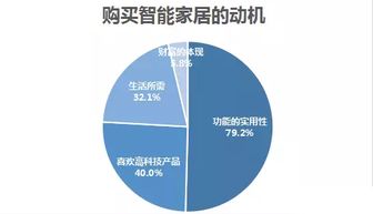 2018年全屋無線智能家居市場調研分析報告