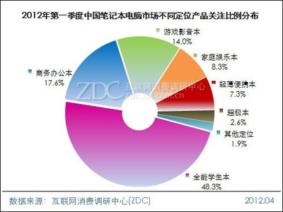 2012年第一季度中國筆記本電腦市場分析報(bào)告（簡版）